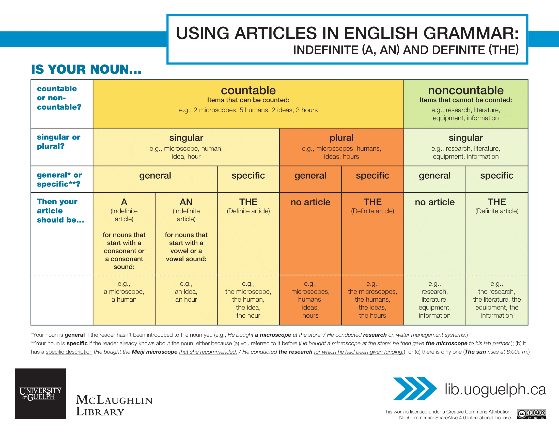 Using Articles In English Grammar Indefinite A An And Definite The